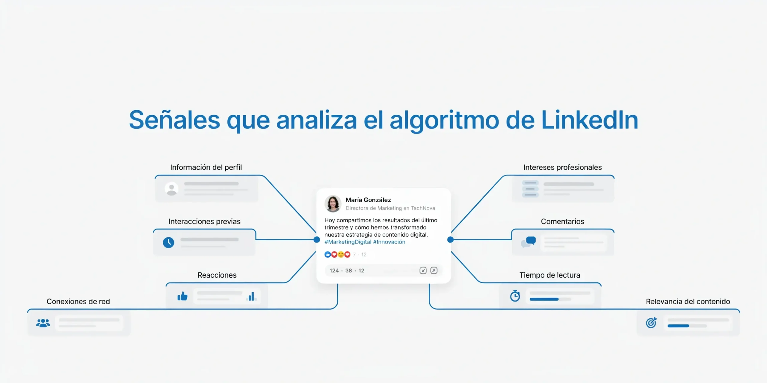 Cómo funciona el algoritmo de LinkedIn en 2026: claves para ganar visibilidad 2 senales algoritmo linkedin scaled